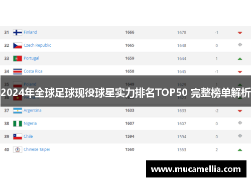 2024年全球足球现役球星实力排名TOP50 完整榜单解析